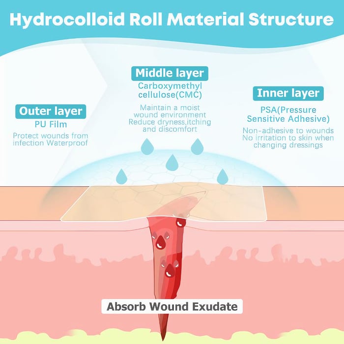 Hydrocolloid Patch Roll (Cut-to-Size Wound Care)